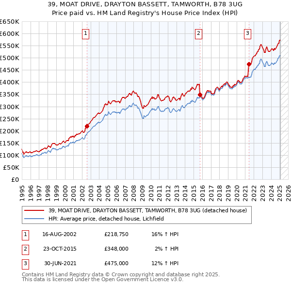 39, MOAT DRIVE, DRAYTON BASSETT, TAMWORTH, B78 3UG: Price paid vs HM Land Registry's House Price Index