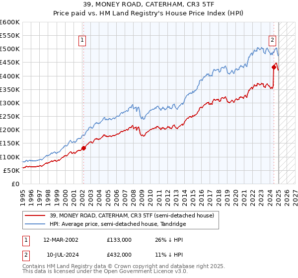 39, MONEY ROAD, CATERHAM, CR3 5TF: Price paid vs HM Land Registry's House Price Index