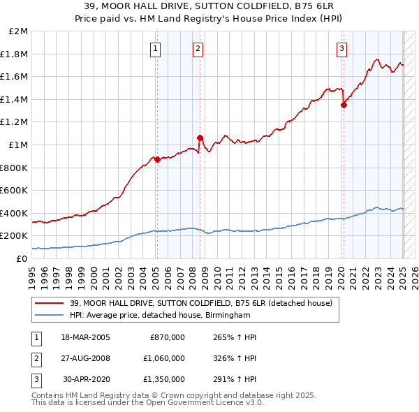 39, MOOR HALL DRIVE, SUTTON COLDFIELD, B75 6LR: Price paid vs HM Land Registry's House Price Index