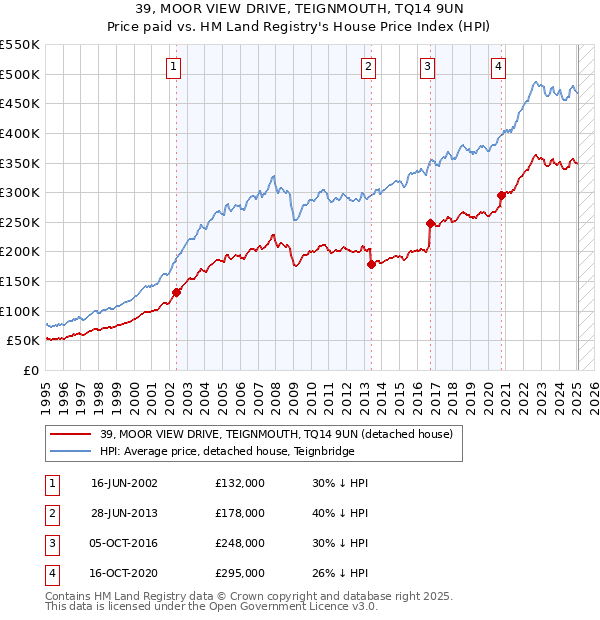 39, MOOR VIEW DRIVE, TEIGNMOUTH, TQ14 9UN: Price paid vs HM Land Registry's House Price Index