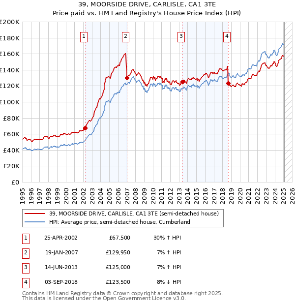 39, MOORSIDE DRIVE, CARLISLE, CA1 3TE: Price paid vs HM Land Registry's House Price Index