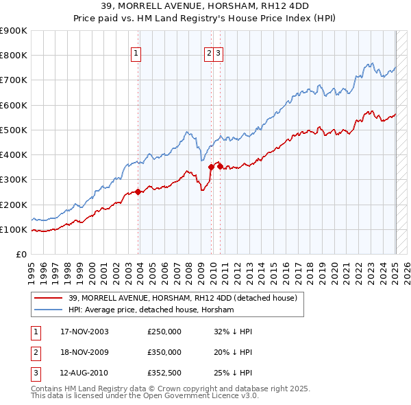 39, MORRELL AVENUE, HORSHAM, RH12 4DD: Price paid vs HM Land Registry's House Price Index