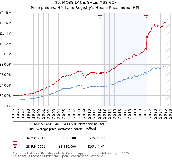 39, MOSS LANE, SALE, M33 6QF: Price paid vs HM Land Registry's House Price Index