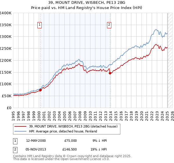 39, MOUNT DRIVE, WISBECH, PE13 2BG: Price paid vs HM Land Registry's House Price Index