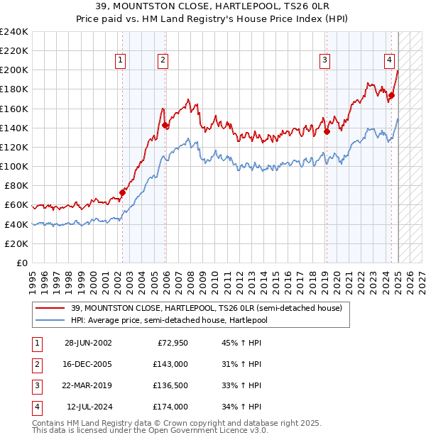 39, MOUNTSTON CLOSE, HARTLEPOOL, TS26 0LR: Price paid vs HM Land Registry's House Price Index