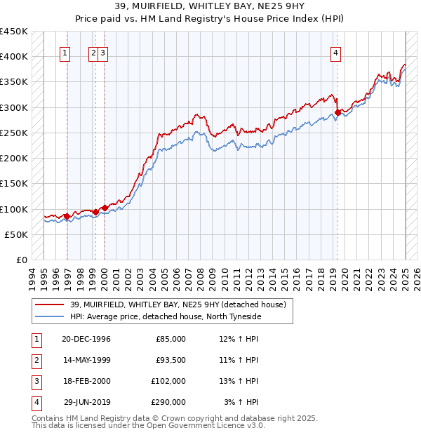 39, MUIRFIELD, WHITLEY BAY, NE25 9HY: Price paid vs HM Land Registry's House Price Index