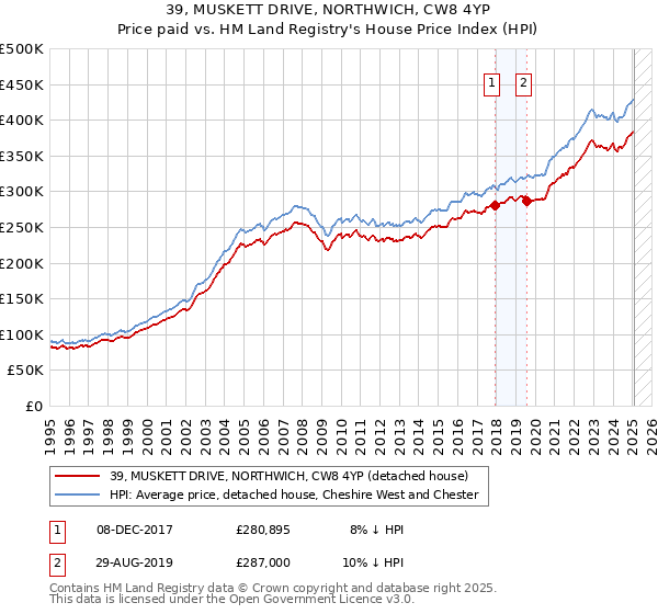 39, MUSKETT DRIVE, NORTHWICH, CW8 4YP: Price paid vs HM Land Registry's House Price Index