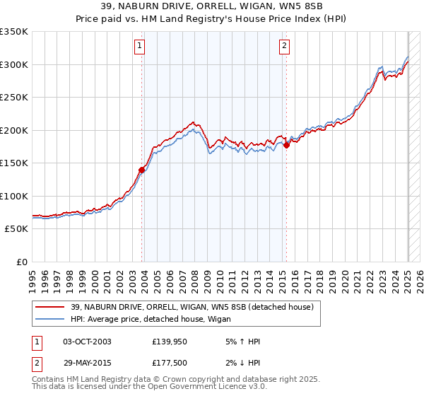 39, NABURN DRIVE, ORRELL, WIGAN, WN5 8SB: Price paid vs HM Land Registry's House Price Index