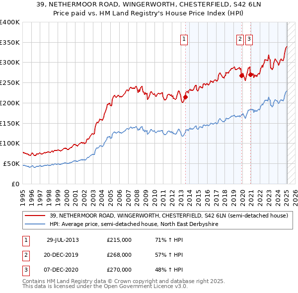 39, NETHERMOOR ROAD, WINGERWORTH, CHESTERFIELD, S42 6LN: Price paid vs HM Land Registry's House Price Index