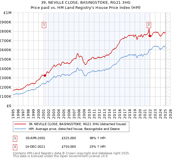 39, NEVILLE CLOSE, BASINGSTOKE, RG21 3HG: Price paid vs HM Land Registry's House Price Index