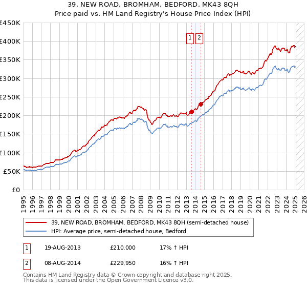39, NEW ROAD, BROMHAM, BEDFORD, MK43 8QH: Price paid vs HM Land Registry's House Price Index
