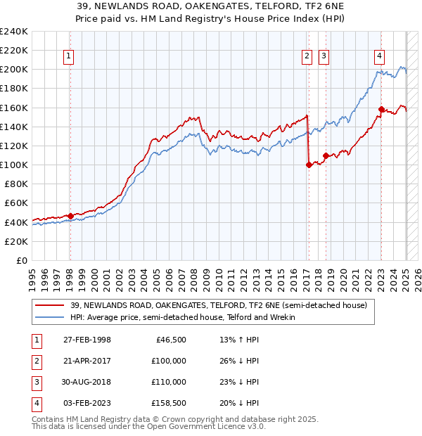 39, NEWLANDS ROAD, OAKENGATES, TELFORD, TF2 6NE: Price paid vs HM Land Registry's House Price Index