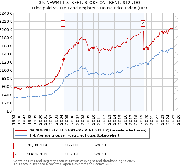 39, NEWMILL STREET, STOKE-ON-TRENT, ST2 7DQ: Price paid vs HM Land Registry's House Price Index