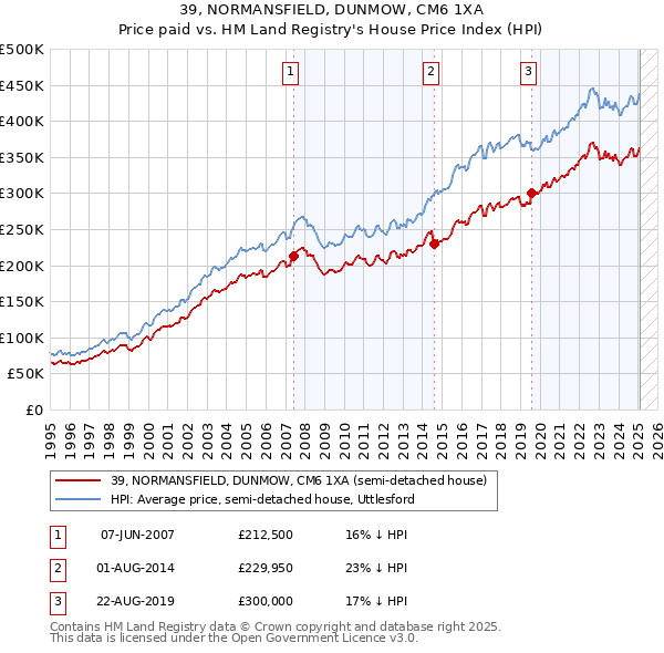 39, NORMANSFIELD, DUNMOW, CM6 1XA: Price paid vs HM Land Registry's House Price Index