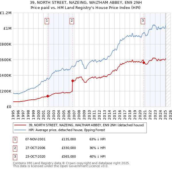 39, NORTH STREET, NAZEING, WALTHAM ABBEY, EN9 2NH: Price paid vs HM Land Registry's House Price Index