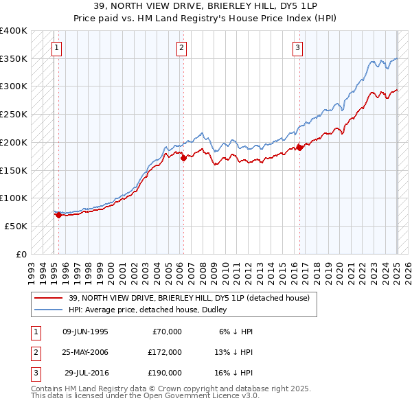39, NORTH VIEW DRIVE, BRIERLEY HILL, DY5 1LP: Price paid vs HM Land Registry's House Price Index