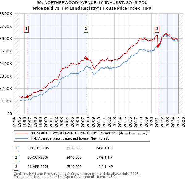 39, NORTHERWOOD AVENUE, LYNDHURST, SO43 7DU: Price paid vs HM Land Registry's House Price Index