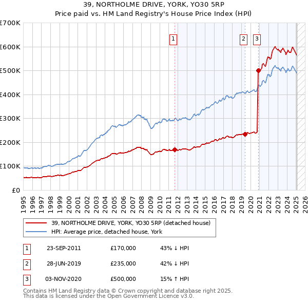 39, NORTHOLME DRIVE, YORK, YO30 5RP: Price paid vs HM Land Registry's House Price Index