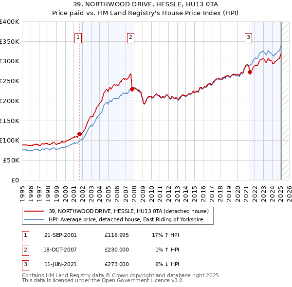 39, NORTHWOOD DRIVE, HESSLE, HU13 0TA: Price paid vs HM Land Registry's House Price Index