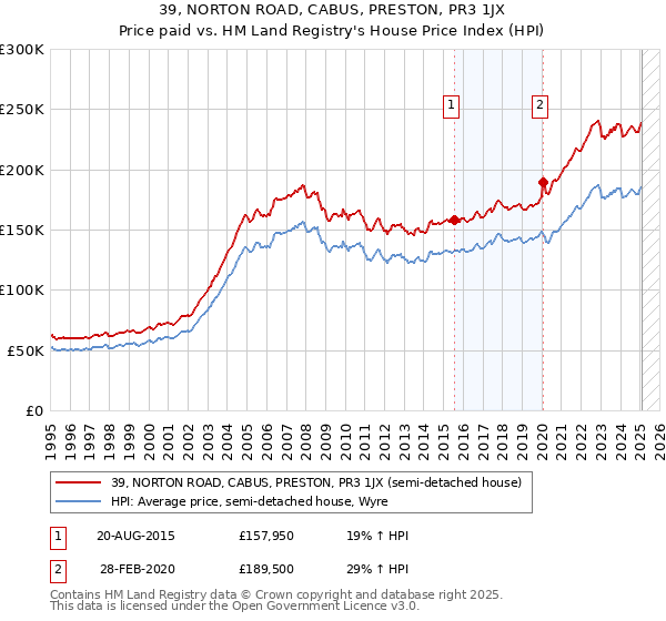 39, NORTON ROAD, CABUS, PRESTON, PR3 1JX: Price paid vs HM Land Registry's House Price Index