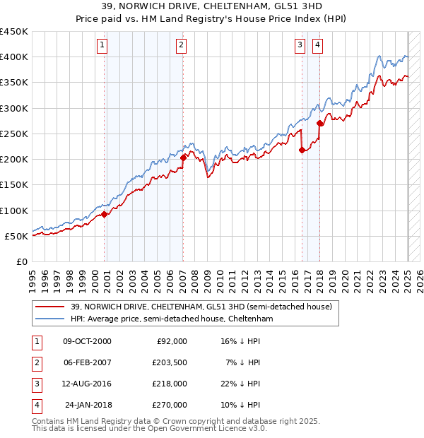 39, NORWICH DRIVE, CHELTENHAM, GL51 3HD: Price paid vs HM Land Registry's House Price Index