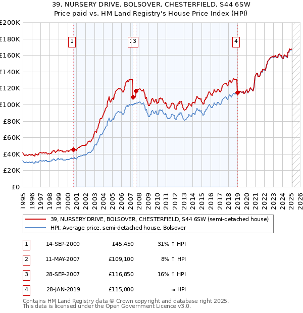 39, NURSERY DRIVE, BOLSOVER, CHESTERFIELD, S44 6SW: Price paid vs HM Land Registry's House Price Index
