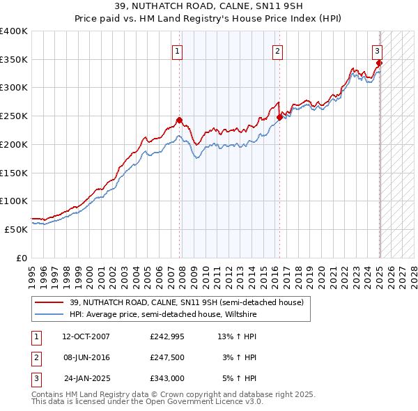 39, NUTHATCH ROAD, CALNE, SN11 9SH: Price paid vs HM Land Registry's House Price Index