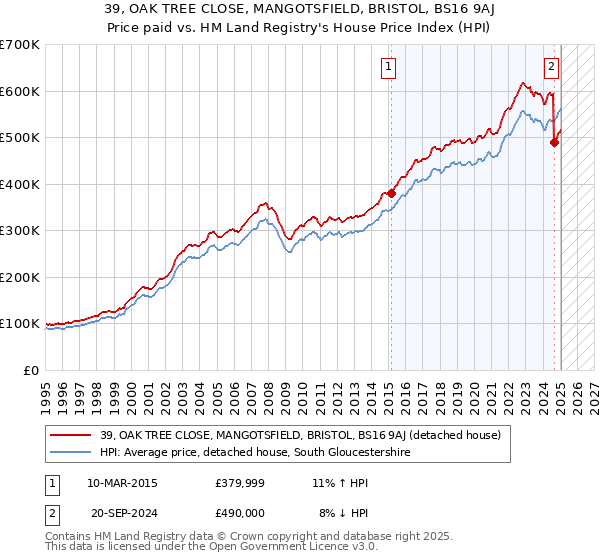 39, OAK TREE CLOSE, MANGOTSFIELD, BRISTOL, BS16 9AJ: Price paid vs HM Land Registry's House Price Index