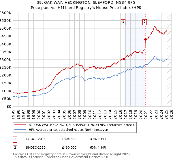 39, OAK WAY, HECKINGTON, SLEAFORD, NG34 9FG: Price paid vs HM Land Registry's House Price Index