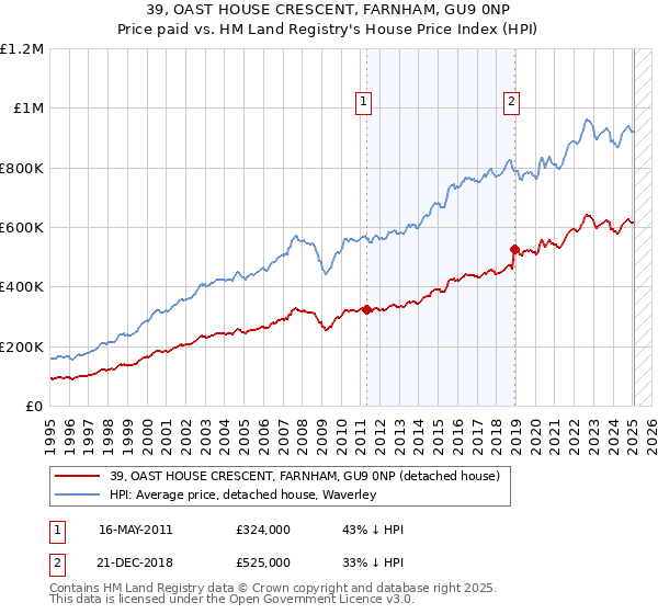 39, OAST HOUSE CRESCENT, FARNHAM, GU9 0NP: Price paid vs HM Land Registry's House Price Index