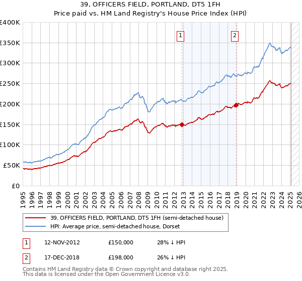 39, OFFICERS FIELD, PORTLAND, DT5 1FH: Price paid vs HM Land Registry's House Price Index