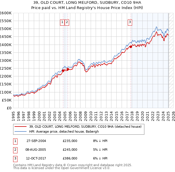 39, OLD COURT, LONG MELFORD, SUDBURY, CO10 9HA: Price paid vs HM Land Registry's House Price Index