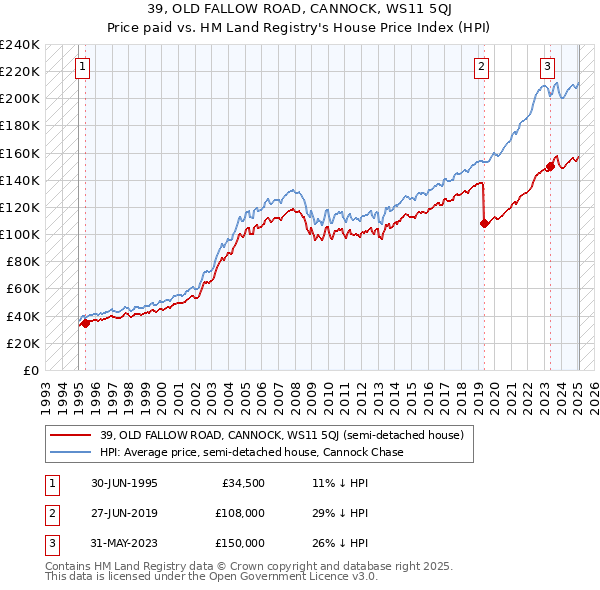 39, OLD FALLOW ROAD, CANNOCK, WS11 5QJ: Price paid vs HM Land Registry's House Price Index