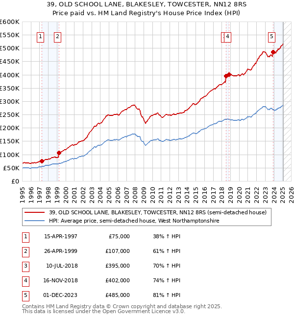 39, OLD SCHOOL LANE, BLAKESLEY, TOWCESTER, NN12 8RS: Price paid vs HM Land Registry's House Price Index