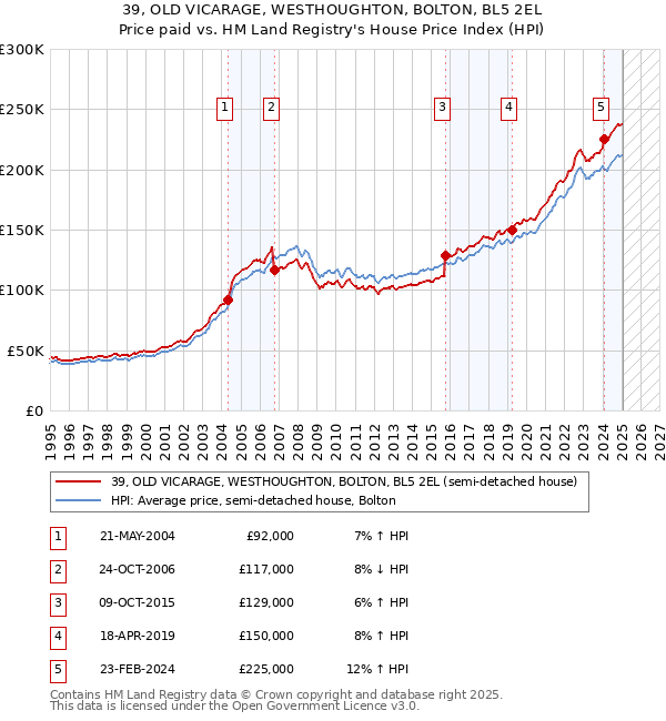 39, OLD VICARAGE, WESTHOUGHTON, BOLTON, BL5 2EL: Price paid vs HM Land Registry's House Price Index