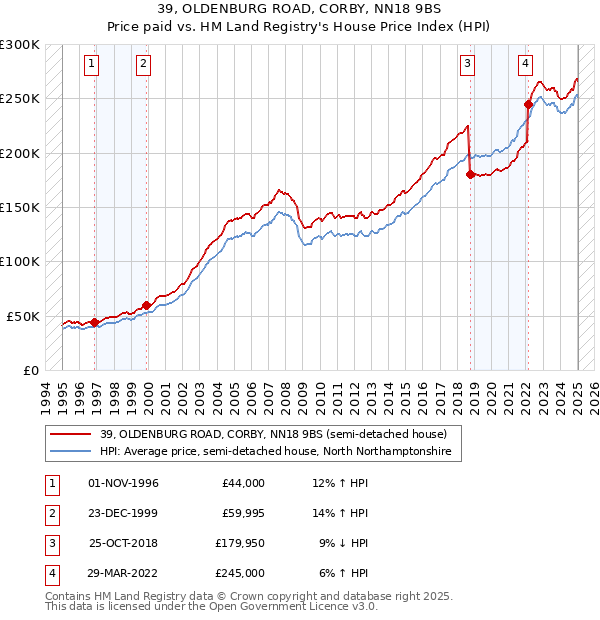 39, OLDENBURG ROAD, CORBY, NN18 9BS: Price paid vs HM Land Registry's House Price Index