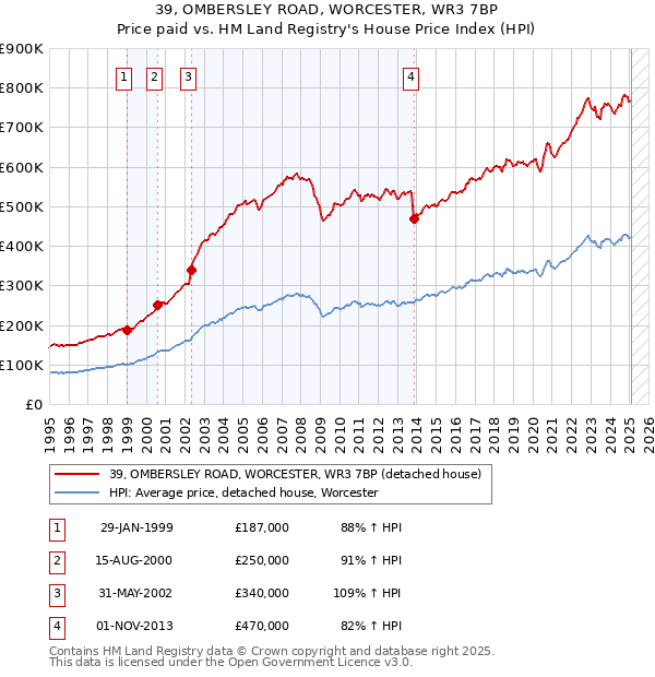 39, OMBERSLEY ROAD, WORCESTER, WR3 7BP: Price paid vs HM Land Registry's House Price Index