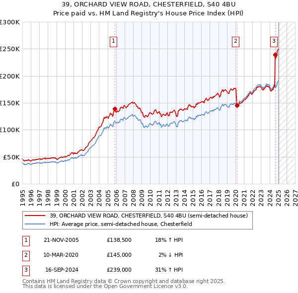 39, ORCHARD VIEW ROAD, CHESTERFIELD, S40 4BU: Price paid vs HM Land Registry's House Price Index