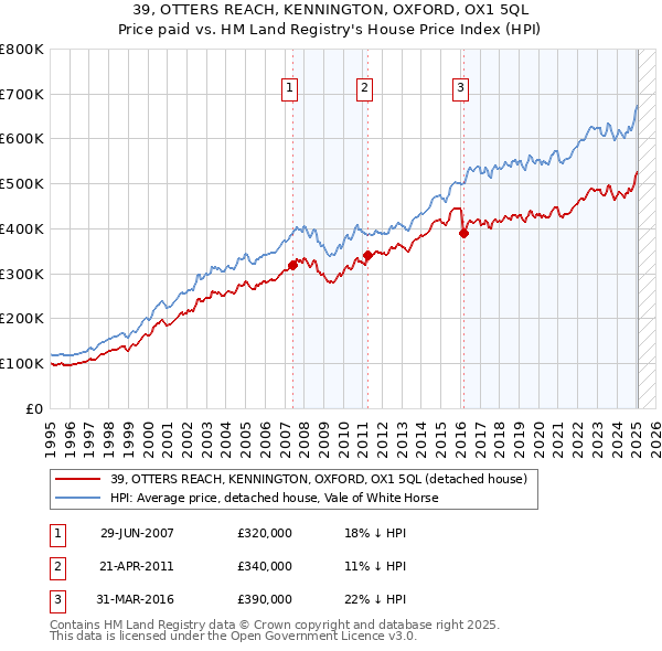 39, OTTERS REACH, KENNINGTON, OXFORD, OX1 5QL: Price paid vs HM Land Registry's House Price Index