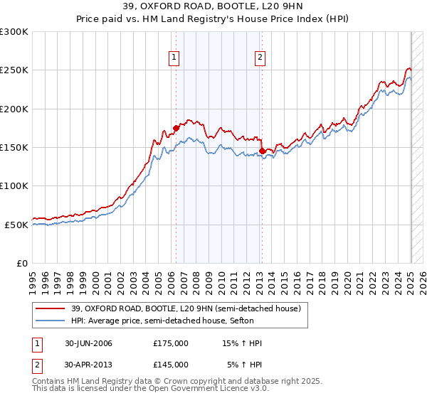 39, OXFORD ROAD, BOOTLE, L20 9HN: Price paid vs HM Land Registry's House Price Index