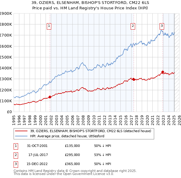 39, OZIERS, ELSENHAM, BISHOP'S STORTFORD, CM22 6LS: Price paid vs HM Land Registry's House Price Index