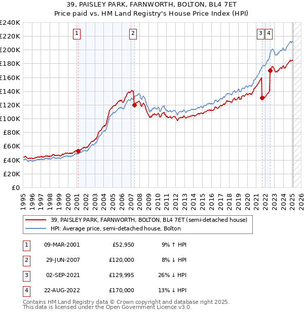39, PAISLEY PARK, FARNWORTH, BOLTON, BL4 7ET: Price paid vs HM Land Registry's House Price Index