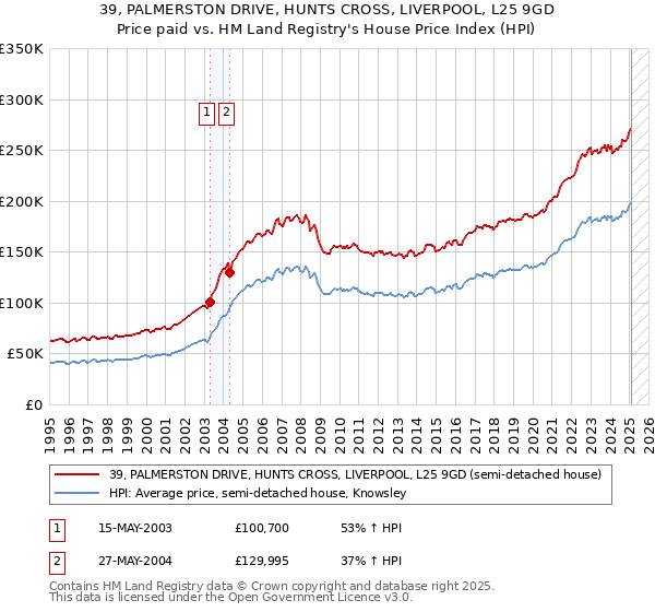 39, PALMERSTON DRIVE, HUNTS CROSS, LIVERPOOL, L25 9GD: Price paid vs HM Land Registry's House Price Index