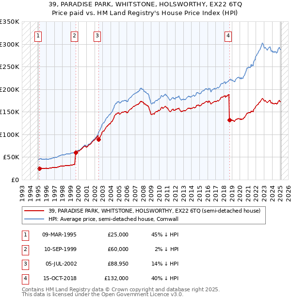 39, PARADISE PARK, WHITSTONE, HOLSWORTHY, EX22 6TQ: Price paid vs HM Land Registry's House Price Index