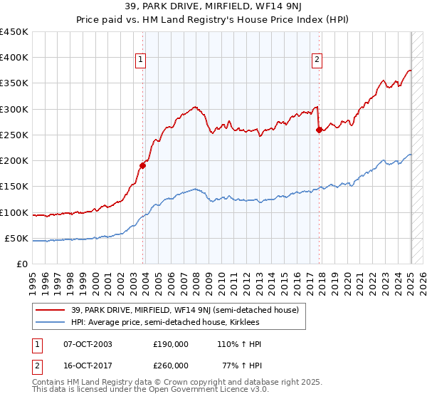 39, PARK DRIVE, MIRFIELD, WF14 9NJ: Price paid vs HM Land Registry's House Price Index