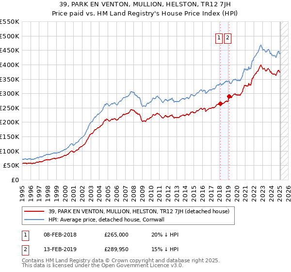 39, PARK EN VENTON, MULLION, HELSTON, TR12 7JH: Price paid vs HM Land Registry's House Price Index