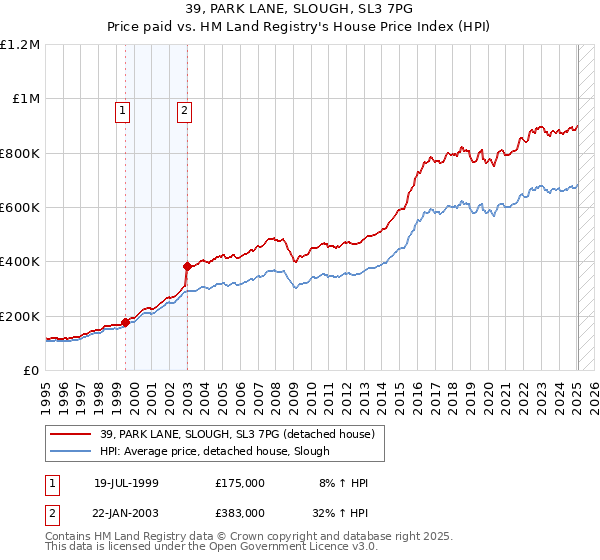 39, PARK LANE, SLOUGH, SL3 7PG: Price paid vs HM Land Registry's House Price Index