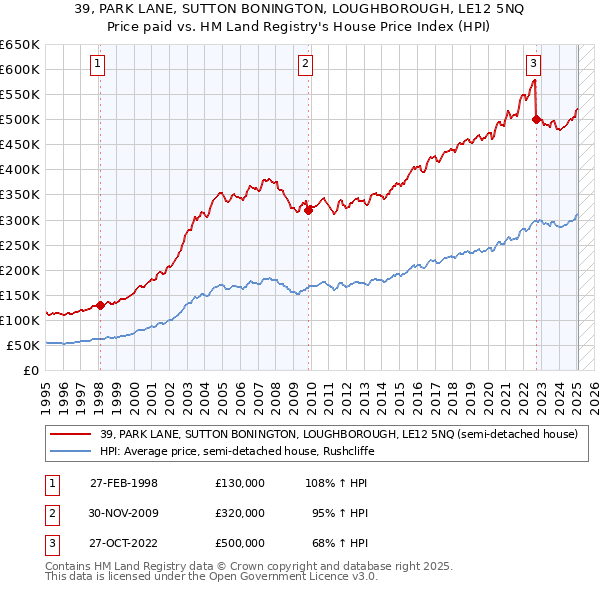39, PARK LANE, SUTTON BONINGTON, LOUGHBOROUGH, LE12 5NQ: Price paid vs HM Land Registry's House Price Index