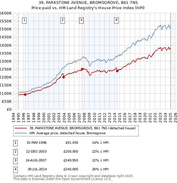 39, PARKSTONE AVENUE, BROMSGROVE, B61 7NS: Price paid vs HM Land Registry's House Price Index