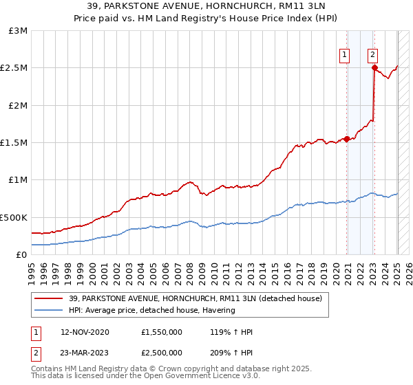 39, PARKSTONE AVENUE, HORNCHURCH, RM11 3LN: Price paid vs HM Land Registry's House Price Index